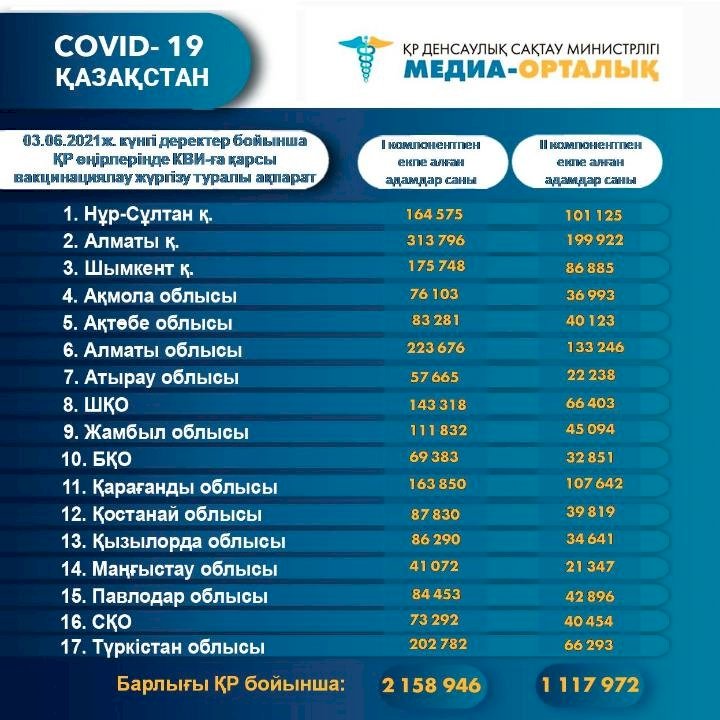 ҚР-да коронавирус инфекциясына шалдыққандар туралы 2021 жылғы 3 маусымдағы ақпарат