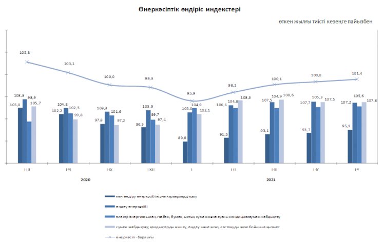 Өнеркәсіптік өндірістің индексі 101,4% құрады