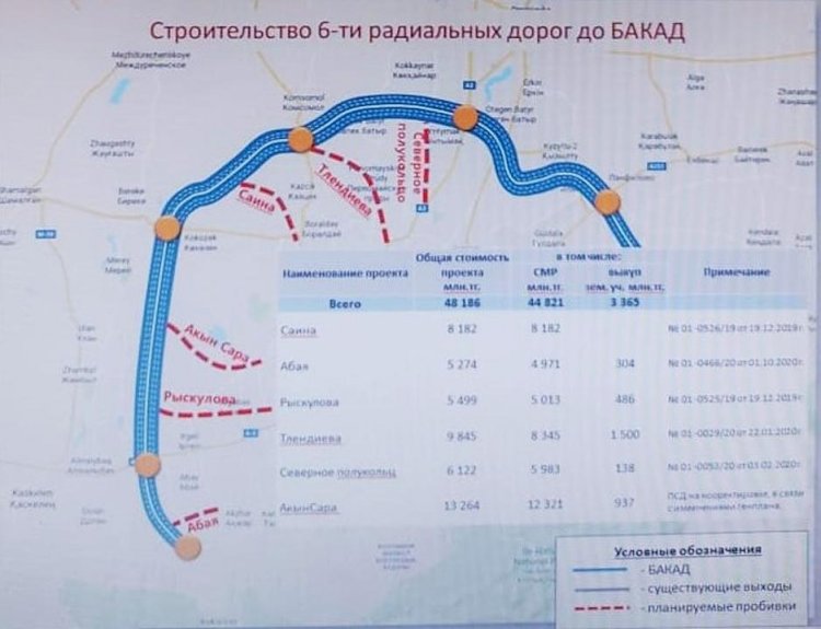 Үлкен Алматы айналма автомобиль жолымен түйісетін жолдар мәселесі талқыланды