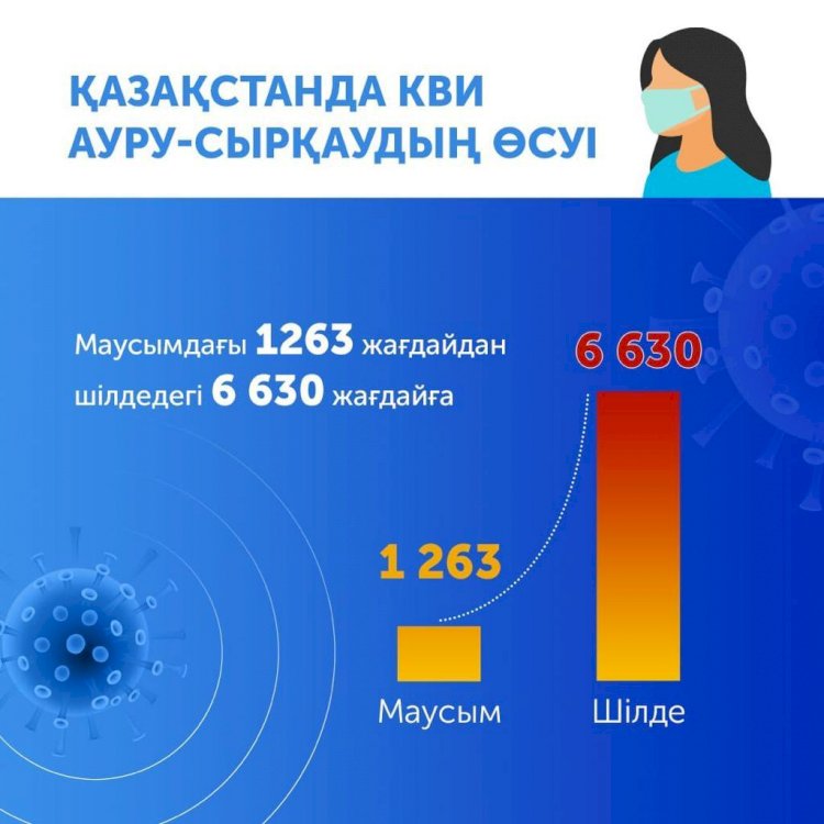 Коронавируспен жаз маусымында ауырғандар саны