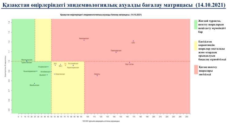 Матрица: еліміздің үш облысы мен екі қаласы әлі де "қызыл" аймақта