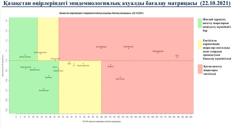 Матрица: Қызылорда облысы "жасылдан" "сары" аймаққа өтті