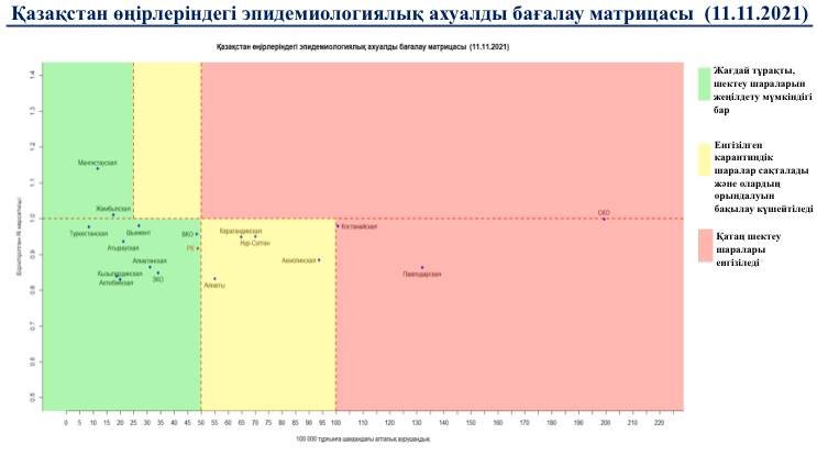 11  қарашадағы жағдай бойынша Қазақстан өңірлеріндегі эпидемиологиялық ахуалды бағалау матрицасы жарияланды