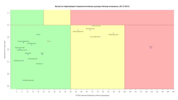 Солтүстік Қазақстан облысы эпиджағдай бойынша "қызыл" аймақтан шығар емес
