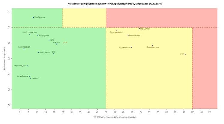 Эпидемиологиялық жағдайды бағалау бойынша елдің орталық және солтүстік өңірлері "сары" аймақта