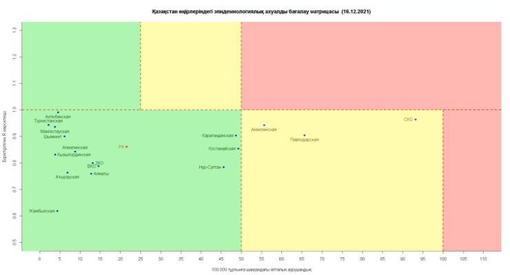 Еліміздің үш өңірі эпидемиологиялық жағдай бойынша "сары" аймақта