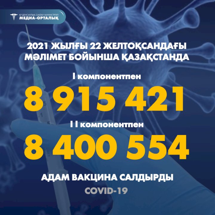 Елде екпенің толық компонентін алғандар саны 8 400 554 адамды құрады