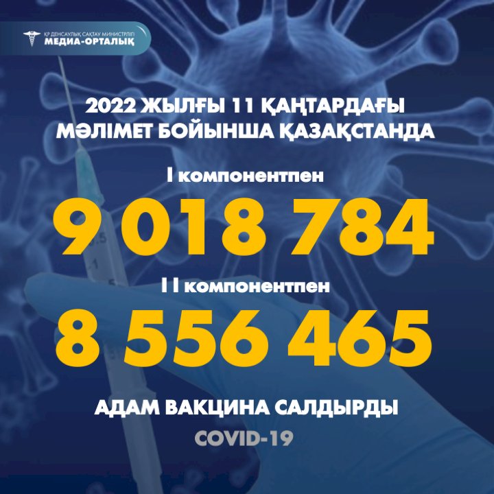 Вакцинаның екінші бөлігін 8 556 465 адам қабылдады