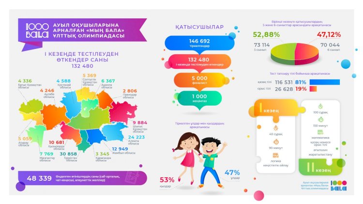 «Мың бала» Ұлттық зияткерлік олимпиадасының II кезеңі өтіп жатыр