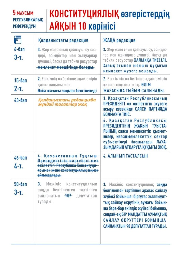 Конституциялық өзгерістердің айқын 10 көрінісі