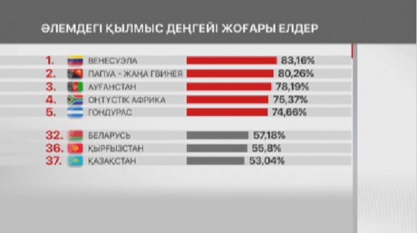 Қазақстан қылмыс деңгейі бойынша 47-ші орында