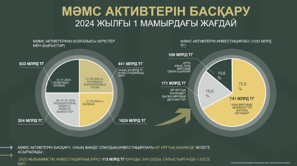 Қазақстандықтардың МӘМС-ке төлеген ақшасы қайда сақталады?