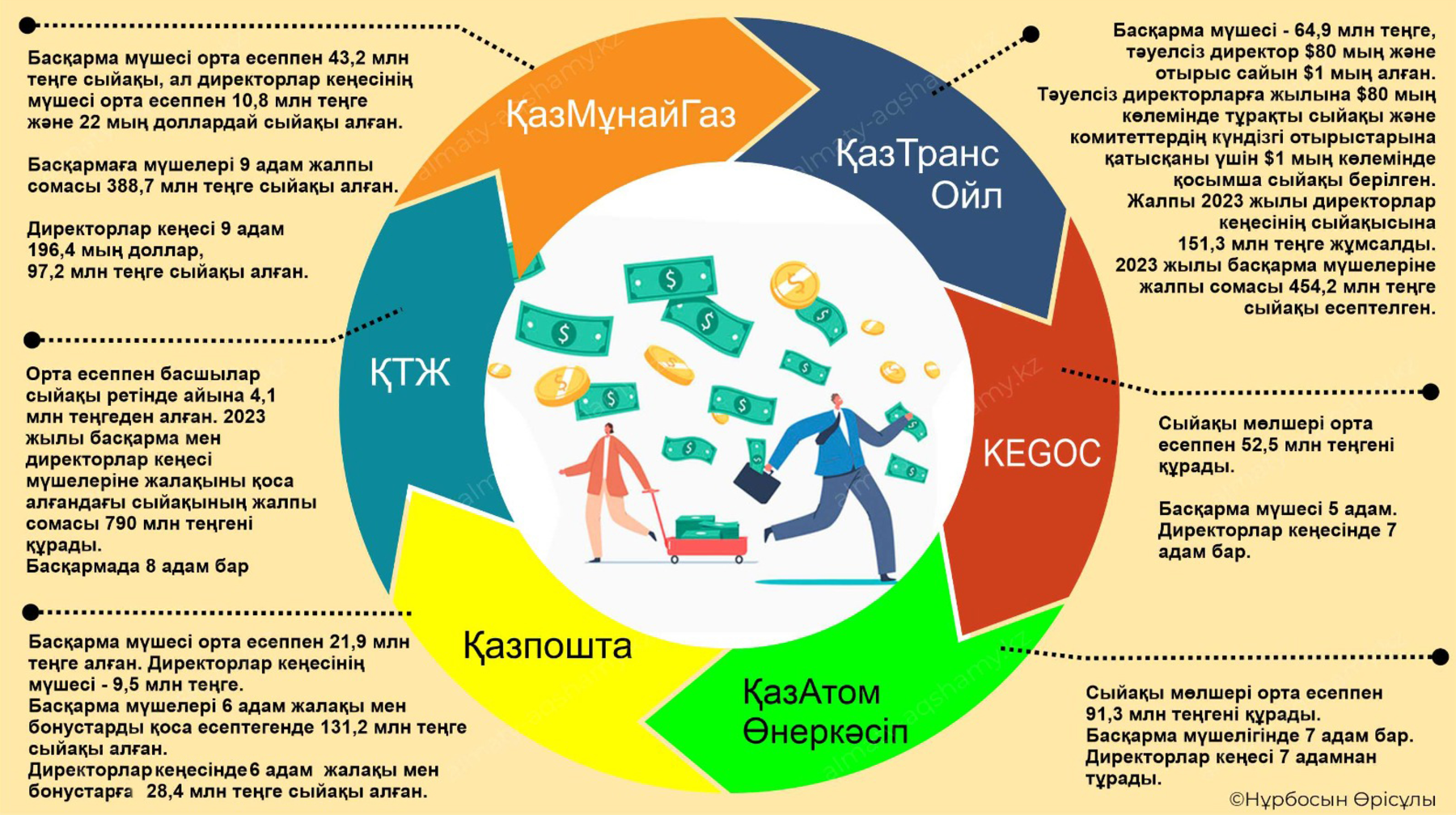 Ұлттық компаниялар жылдық есептерін жариялады