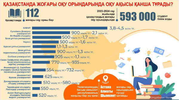 Қазақстанда жоғары оқу орындарында оқу ақысы қанша тұрады?