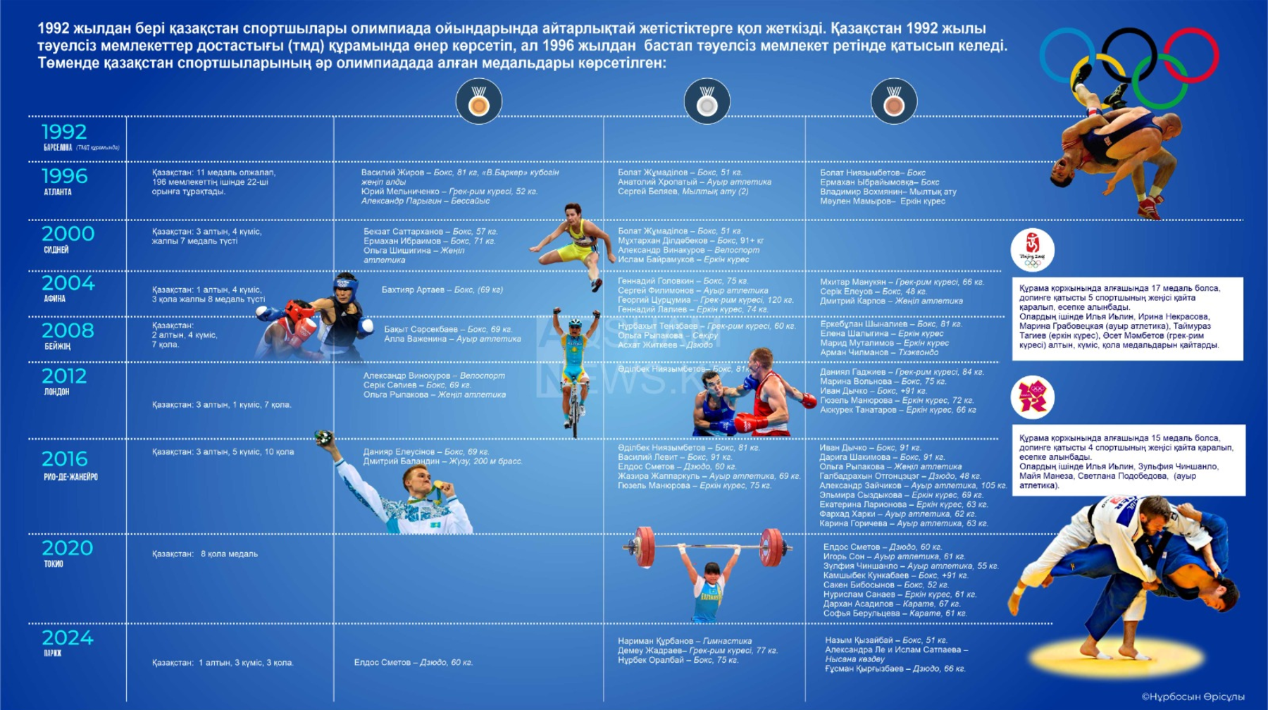 Қазақстан спортшыларының әр жылдардағы Олимпиададағы жетістіктері