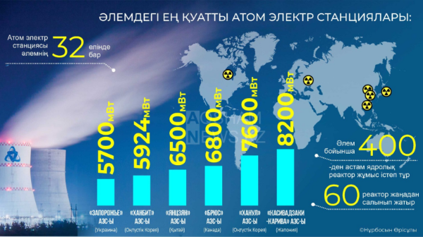 Әлемде алпыстан астам ядролық реактор салынып жатыр