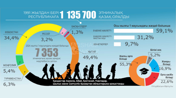 1991 жылдан бері 1 млн 135,7 мың қазақ елге оралды