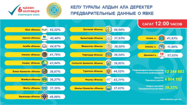 Референдум - 2024: сағат 12-дегі жағдай бойынша ақпарат  