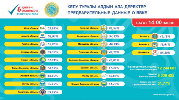 Референдум - 2024: Сағат 14.00-дегі жағдай бойынша ақпарат