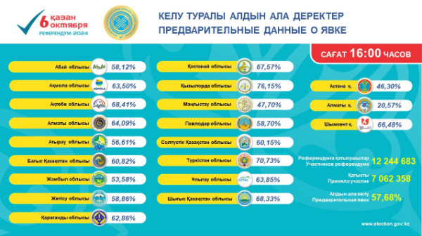 Референдум-2024: 18.00-дегі жағдай бойынша ақпарат