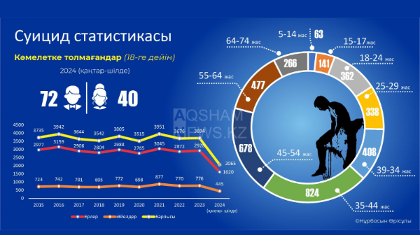 Суицид мәселесі жастар арасында күрделі болып отыр