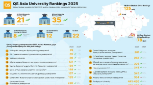 Азияның ең үздік университтері рейтингінде Қазақстанның ЖОО қандай нәтижеге ие?