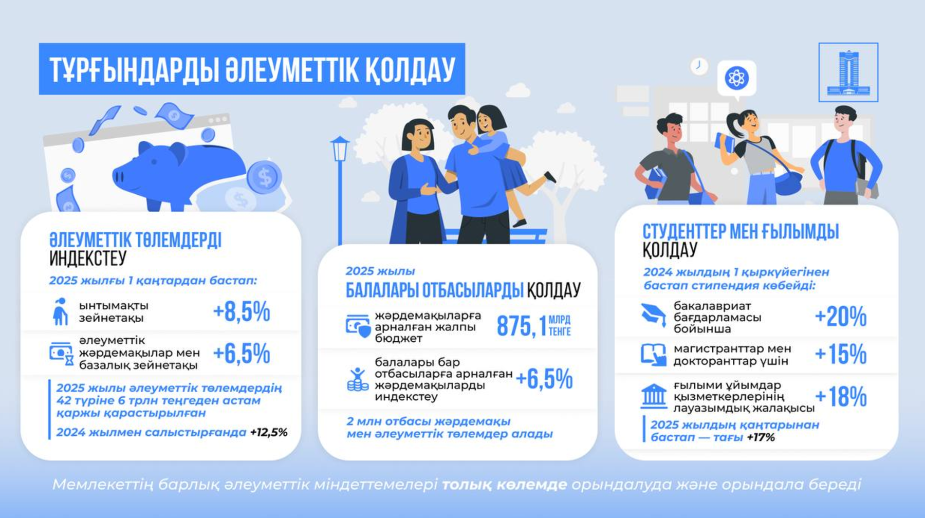 2025 жылдың басынан бастап балалы отбасыларға төленетін барлық жәрдемақы мөлшері 6,5%-ға индекстеледі