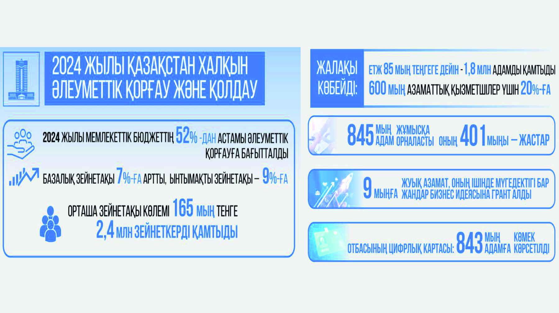 2024 жылы мемлекеттік бюджеттің жартысынан көбі әлеуметтік салаға бағытталды