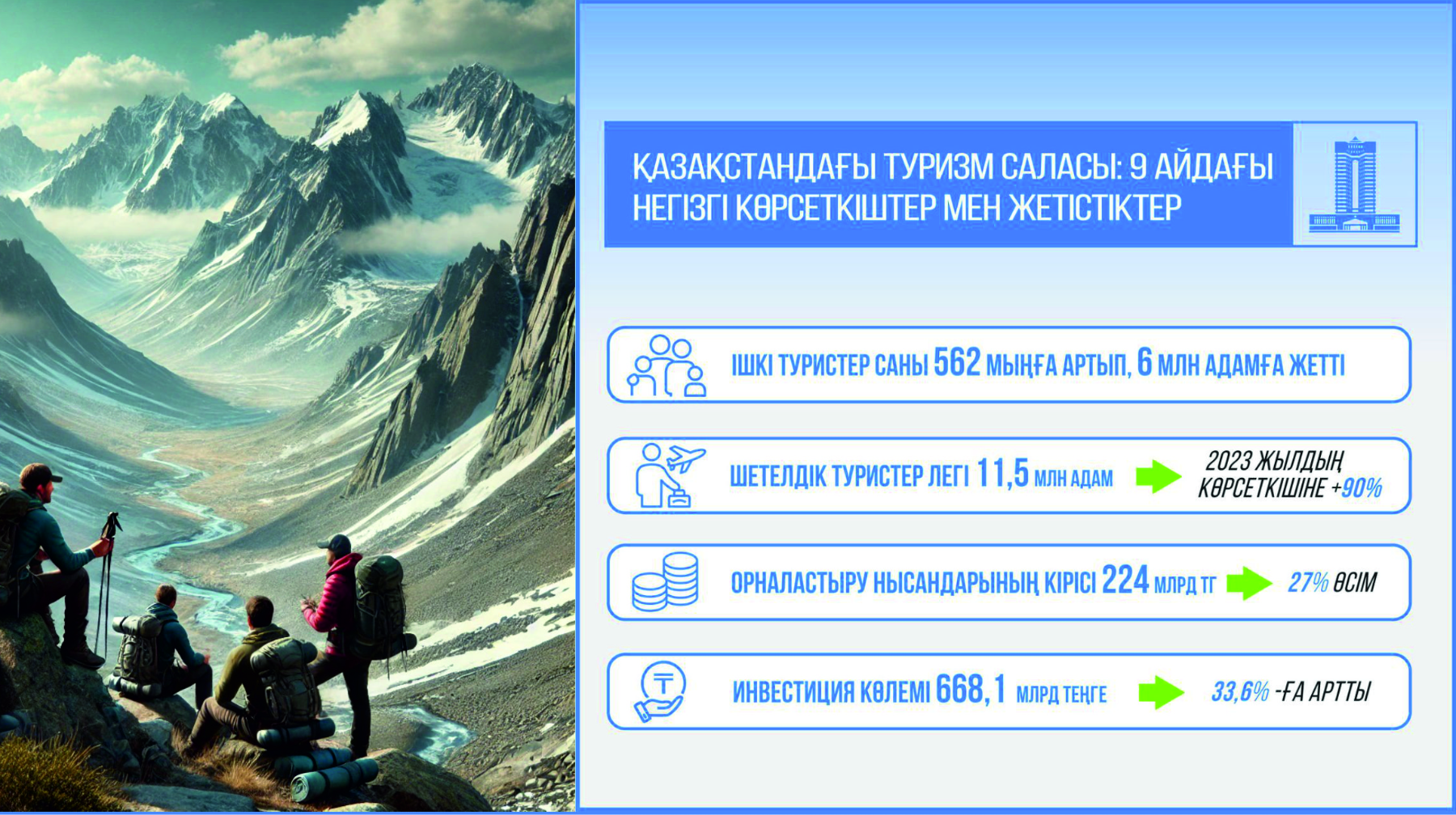 2024 жылдың соңына дейін жалпы құны 120,4 млрд теңгені құрайтын 119 инвестициялық жобаны аяқтау жоспарланып отыр