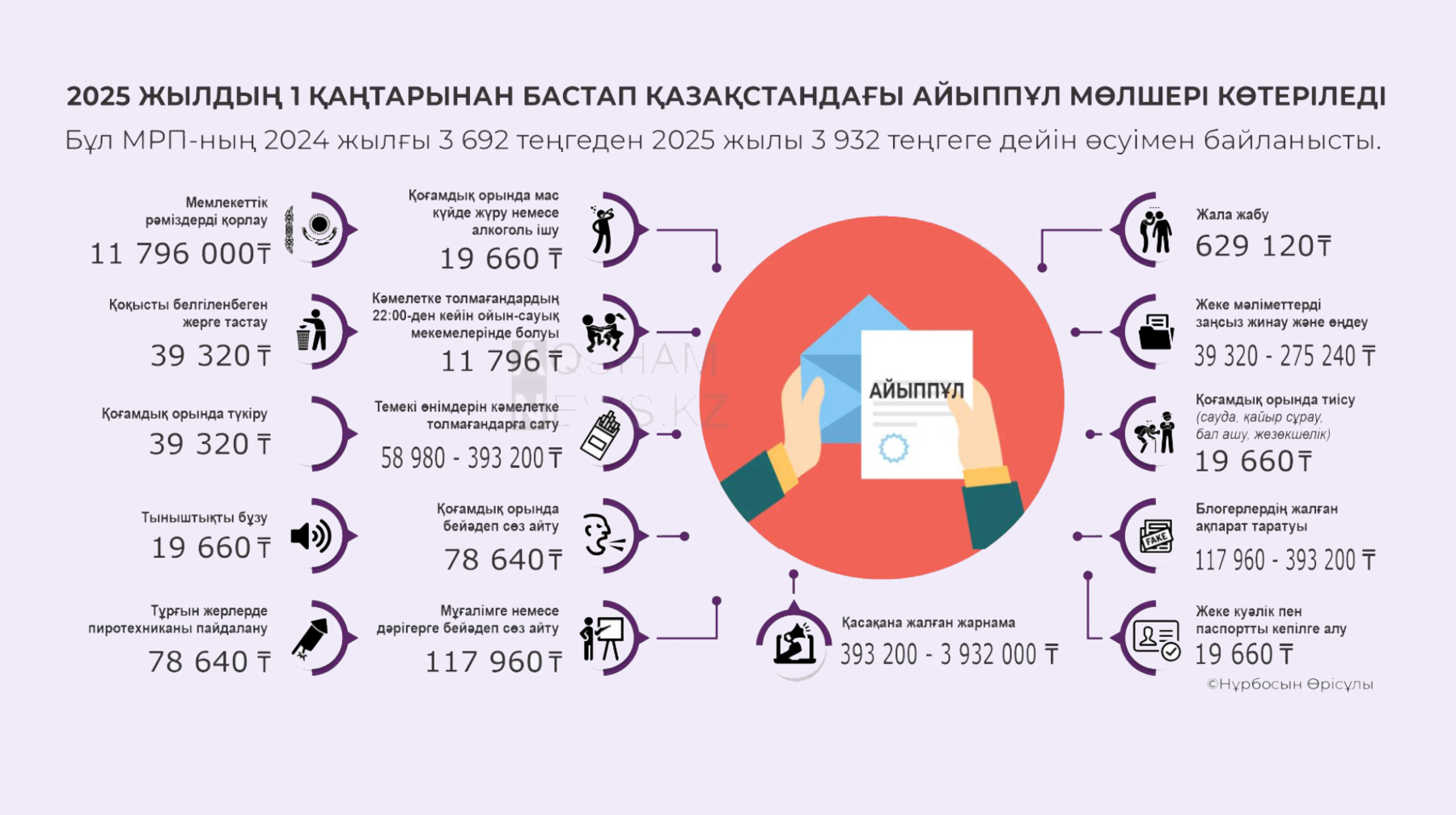 2025 жылы айыппұлдар мөлшері артады