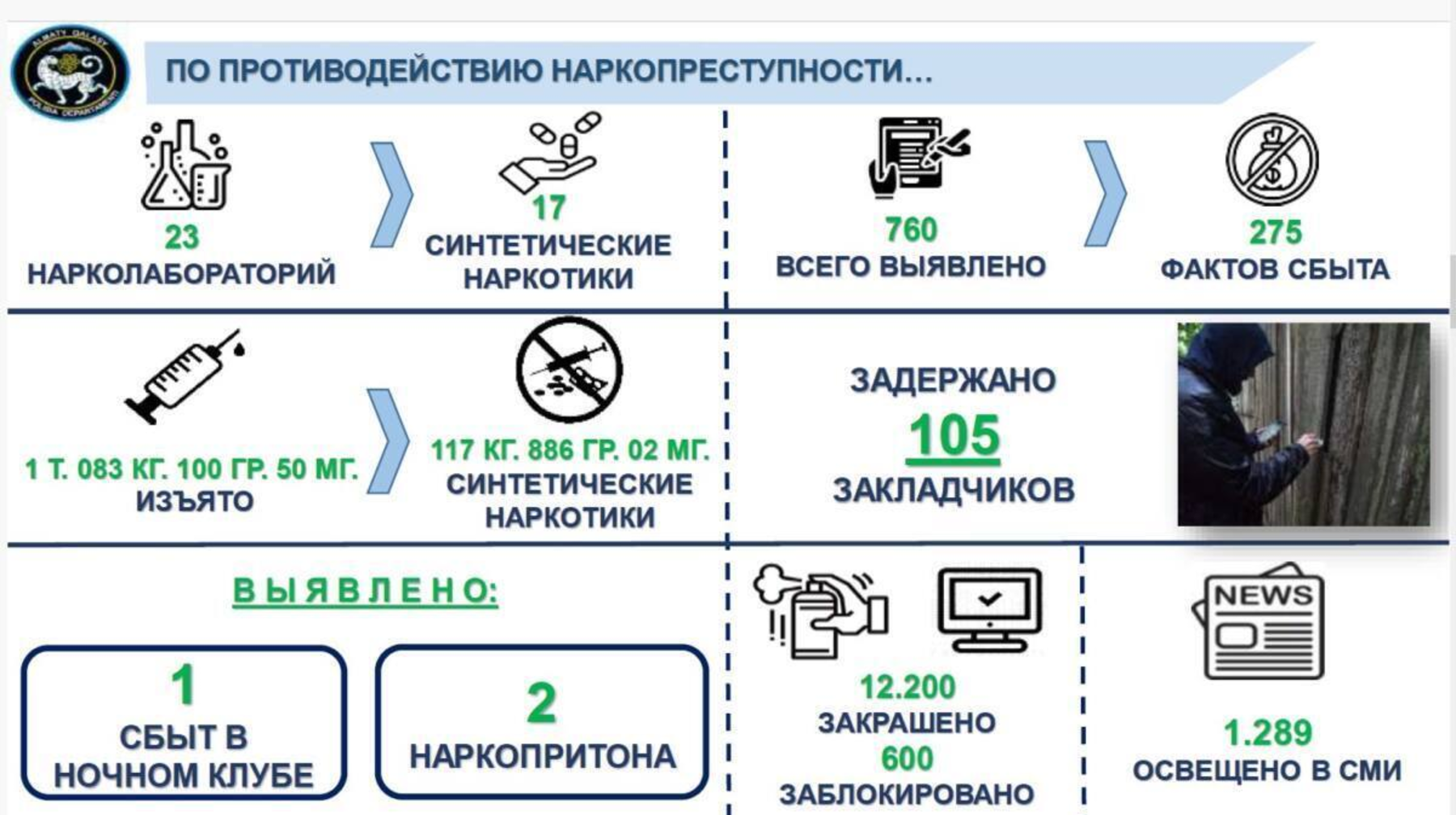 Алматыда полиция бір тоннадан астам есірткі тәркіледі 