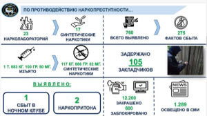 Алматыда полиция бір тоннадан астам есірткі тәркіледі 