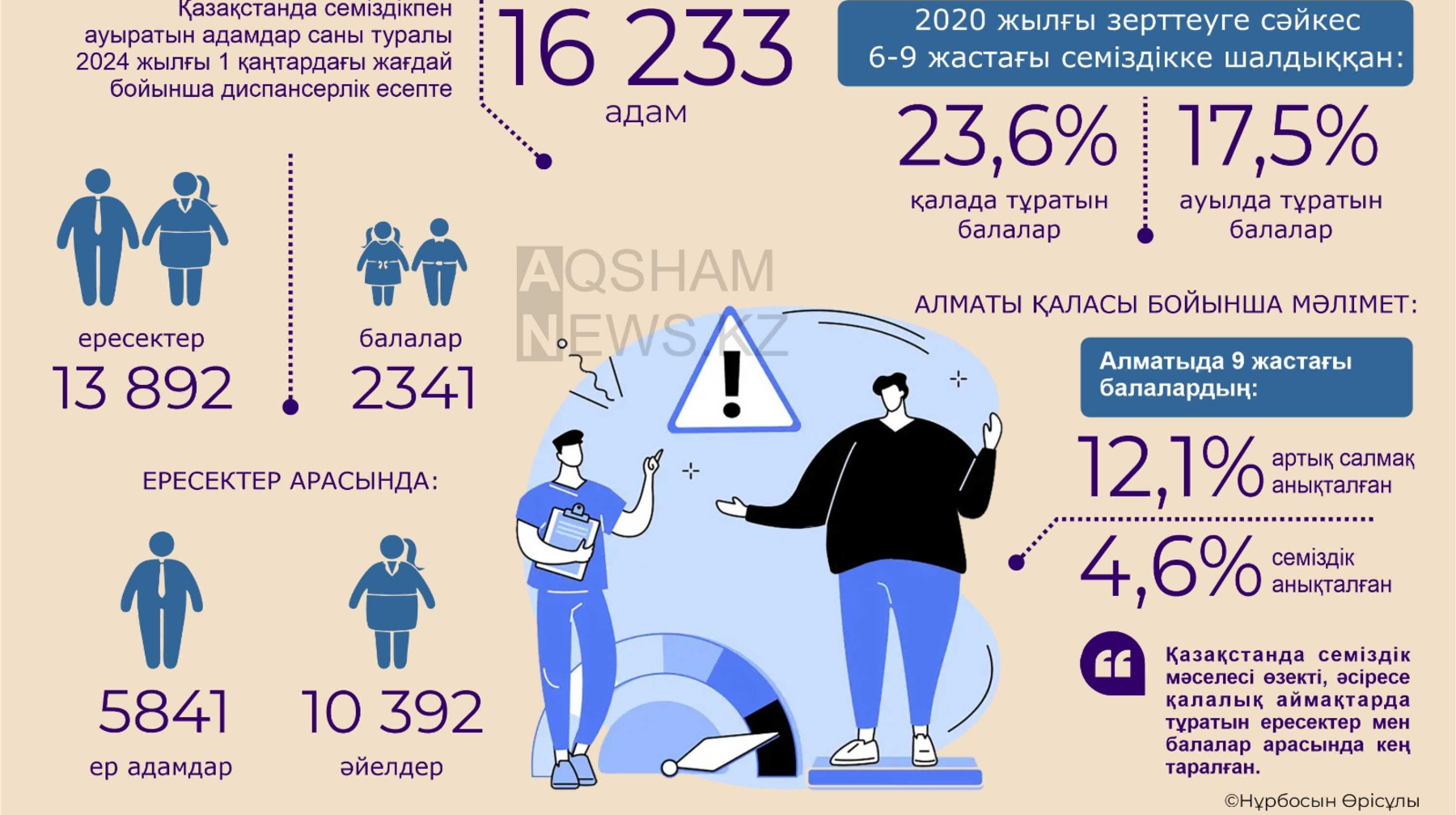 Қазақстанда 16 000-нан астам адам артық салмақ бойынша есепте тұр