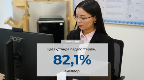 Қазақстанда педагогтердің 82,1% - әйелдер