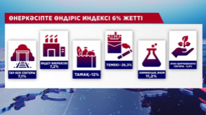Қазақстанның жалпы ішкі өнім көрсеткіші артты