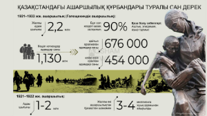 Қазақстандағы ашаршылық құрбандары туралы сан дерек