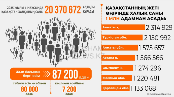 2025 жылы 1 маусымда  Қазақстан халқының саны 20 370 672 адамды құрады