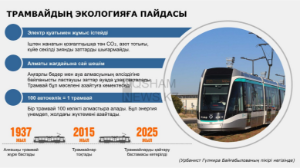 Трамвайдың Алматы экологиясына пайдасы қандай?