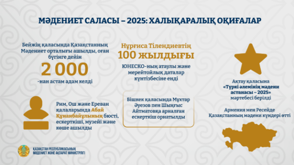 Beıjińnen Rımge deıin: 2025 jylǵy mádenıet salasyndaǵy aıtýly oqıǵalar