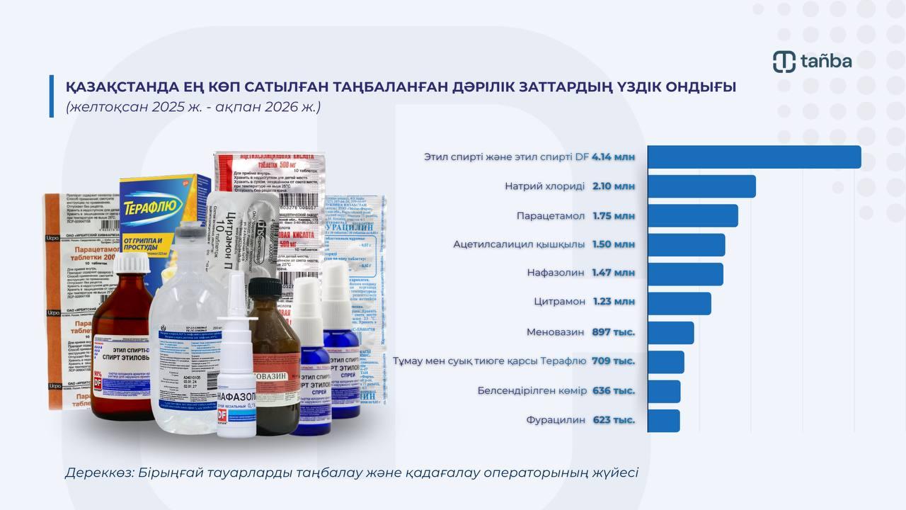 Қандай дәрілер ең көп сатылады: таңбалау жүйесінің алғашқы нәтижесі