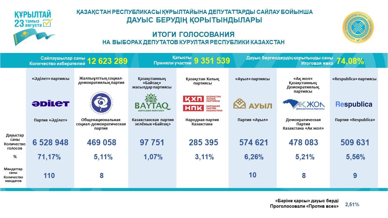Құрылтайдағы депутаттық мандаттар қалай бөлінді?
